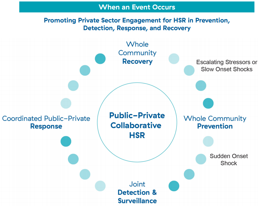4 stages in promoting private sector engagement to contribute to HSR when a shock event occurs: whole community prevention, joint detection and surveillance, cross-sectoral coordinated response, and whole community recovery