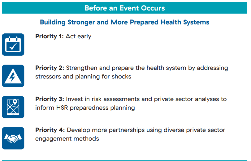 4 priorities before an event occurs: One: act early, Two: strengthen and prepare the health system by addressing stressors and planning for shocks, three: invest in risk assessments and private sector analyses, and four: develop more partnerships using diverse private sector engagement methods