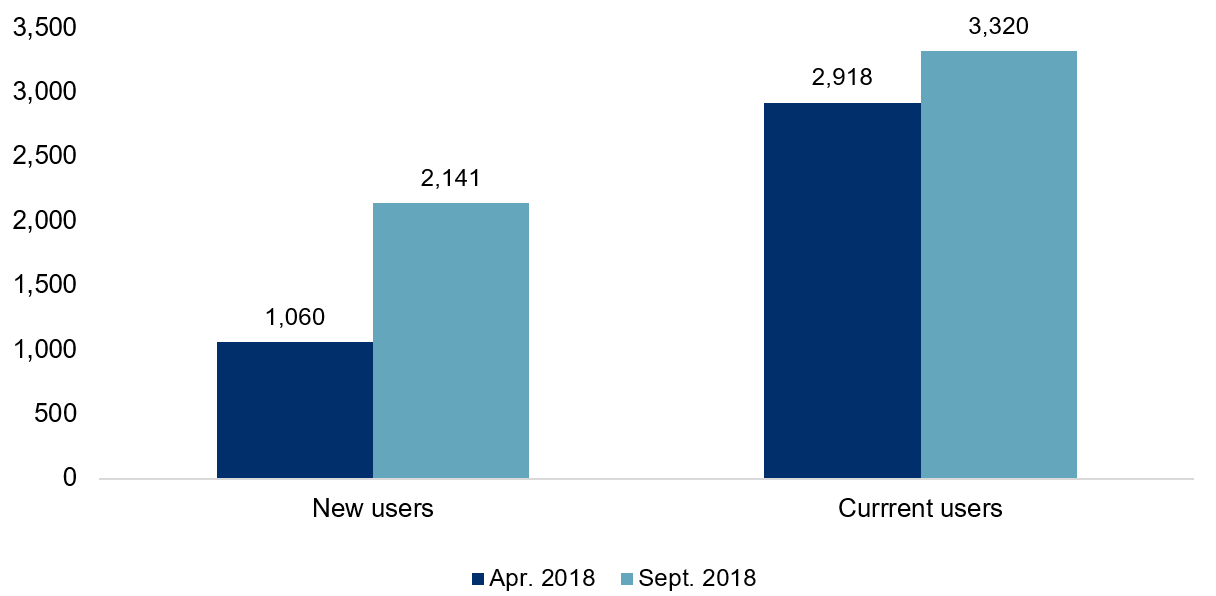 A bar graph shows that facilities saw an increase in family planning users between April and September 2018