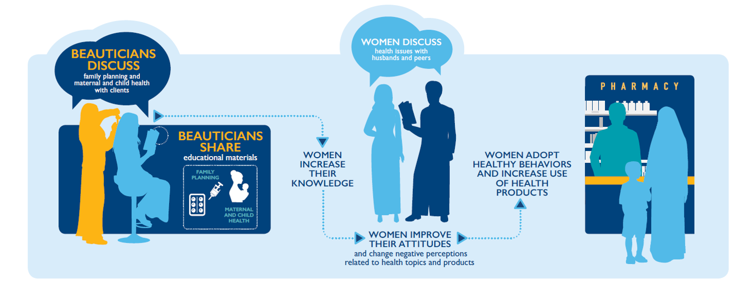 An infographic which depicts beauticians sharing educational materials about family planning