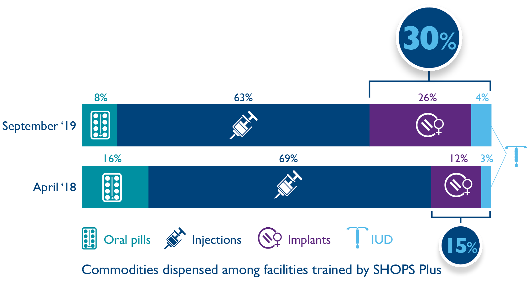 Graphic showing percentage of commodities dispenses in facilities trained by SHOPS Plus in September '19 and August '18. The graphic shows that injections were the highest, with more than 60 percent, while  IUDs were the lowest with less than 4 percent. 