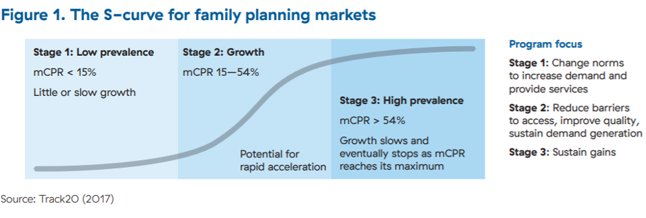 This figure demonstrates the S-curve. Beginning on the left, the curve is flat and low, representing the period when mCPR is less than 15% among married women and the program’s focus is on increasing demand through changing norms. Moving towards the right, the line curves upwards, representing a period when mCPR is between 15–54% and the program’s focus is reducing barriers to access, improving quality, and sustaining demand. Finally, the right-most section features a curve which is high, but has flattened out. This area represents the third period in which over 54% of married women utilize mCPR. At this point, growth plateaus while the program’s focus turns to sustaining gains.  