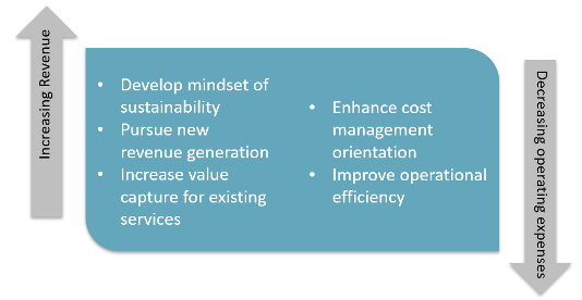 A graphic with an arrow going up that says increasing revenue and arrow going down saying decreasing operating expenses