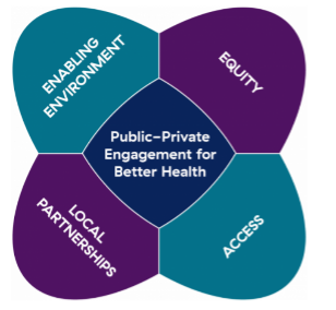 Infographic breaking up public-private engagement for better health into equity, access, local partnerships, and enabling environment