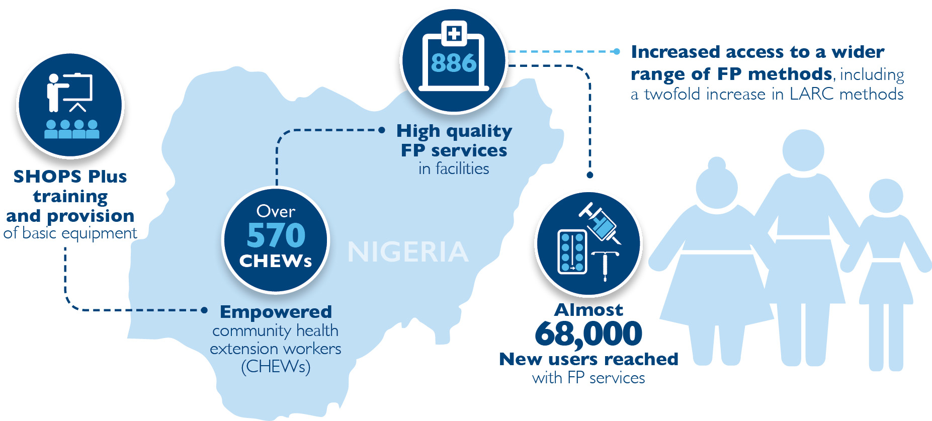 SHOPS Plus graphic of trainings in Nigeria. The team epowered over 300 community health extension workers, which resulted in an increase of access to a wider range of family planning methods and almost 30,000 new users reached.